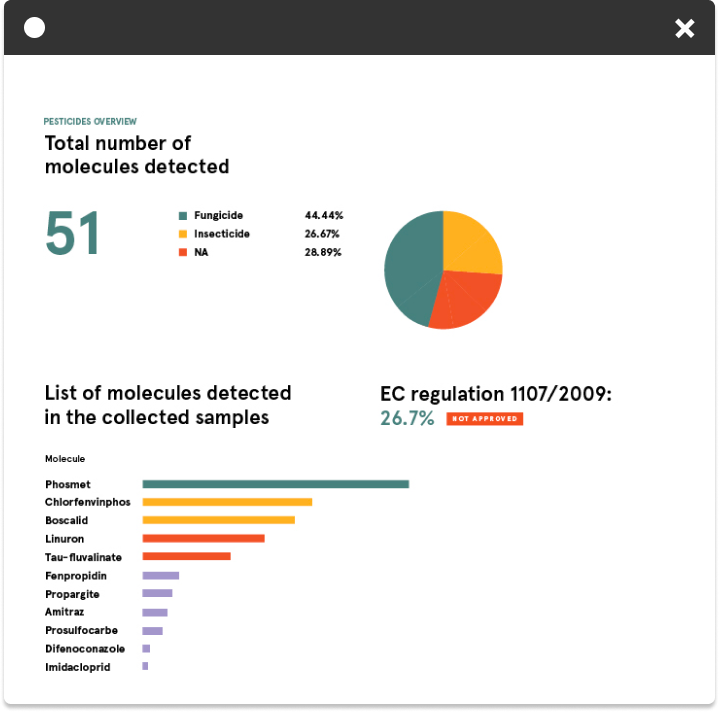 pesticide monitoring